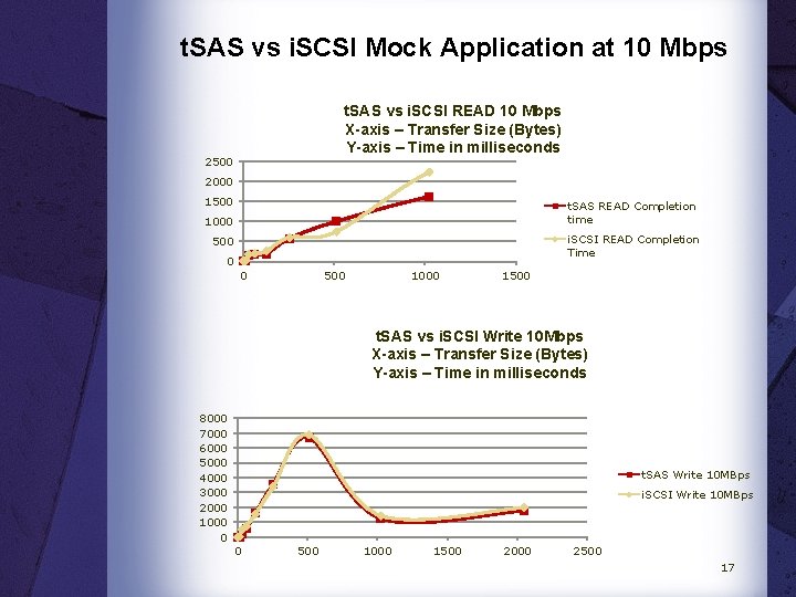 t. SAS vs i. SCSI Mock Application at 10 Mbps t. SAS vs i.