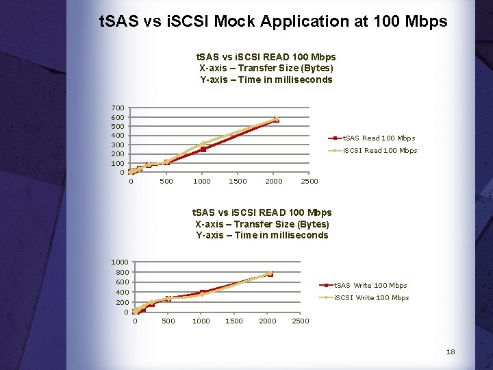t. SAS vs i. SCSI Mock Application at 100 Mbps t. SAS vs i.