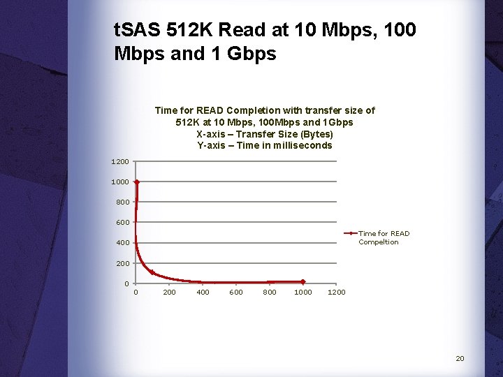 t. SAS 512 K Read at 10 Mbps, 100 Mbps and 1 Gbps Time