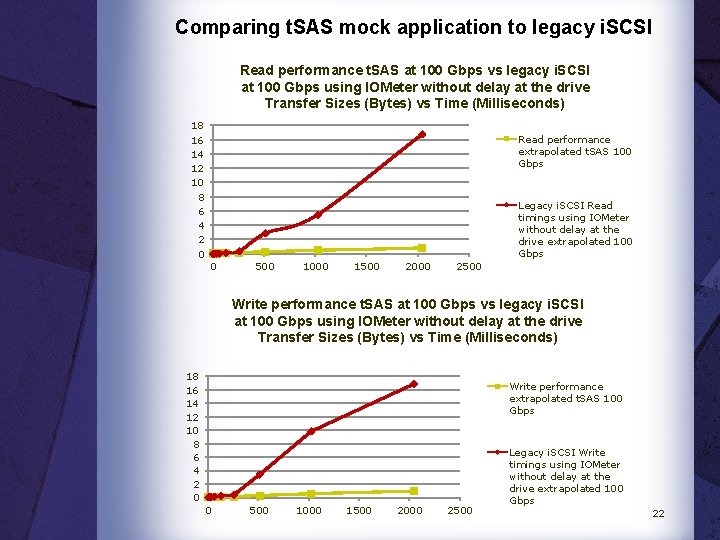 Comparing t. SAS mock application to legacy i. SCSI Read performance t. SAS at