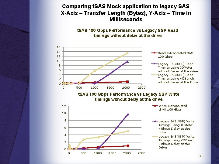 Comparing t. SAS Mock application to legacy SAS X-Axis – Transfer Length (Bytes), Y-Axis