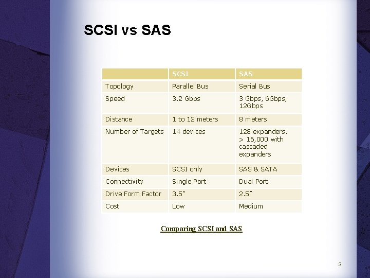 SCSI vs SAS SCSI SAS Topology Parallel Bus Serial Bus Speed 3. 2 Gbps