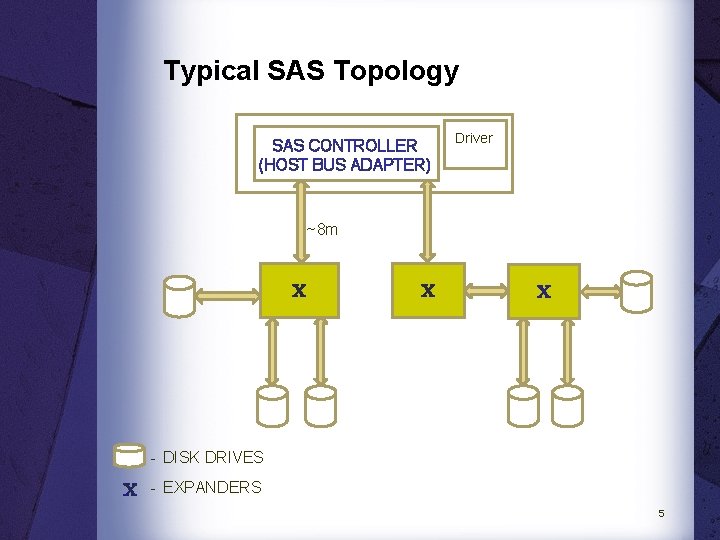 Typical SAS Topology SAS CONTROLLER (HOST BUS ADAPTER) Driver ~8 m X X X