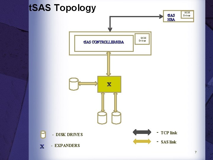 t. SAS Topology t. SAS HBA t. SAS CONTROLLER/HBA SCSI Driver X - DISK