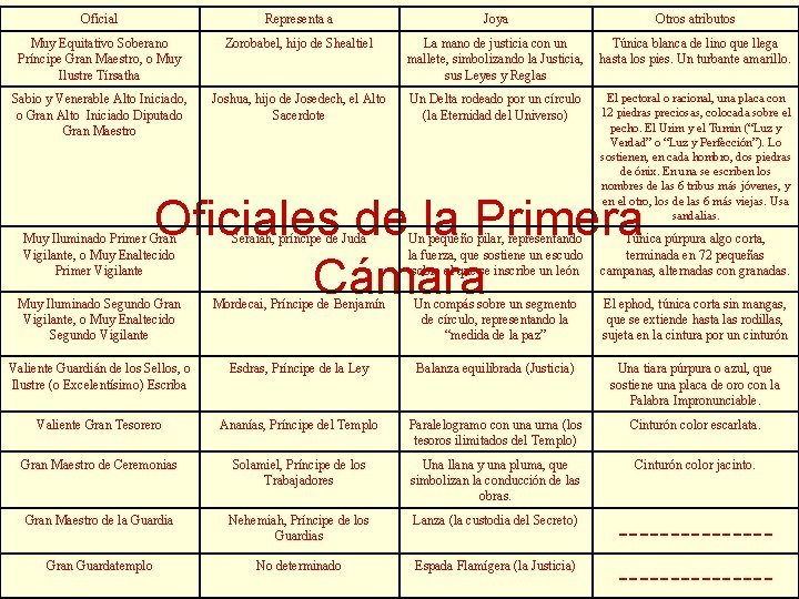 Oficial Representa a Joya Otros atributos Muy Equitativo Soberano Príncipe Gran Maestro, o Muy Oficial Representa a Joya Otros atributos Muy Equitativo Soberano Príncipe Gran Maestro, o Muy