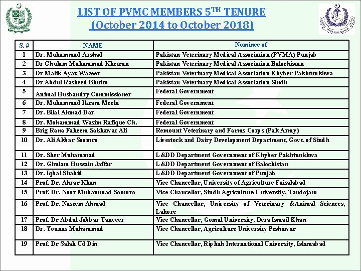 LIST OF PVMC MEMBERS 5 TH TENURE (October 2014 to October 2018) S. #