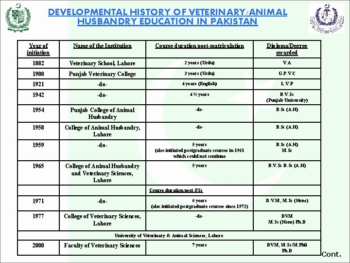 DEVELOPMENTAL HISTORY OF VETERINARY/ANIMAL HUSBANDRY EDUCATION IN PAKISTAN Year of initiation Name of the