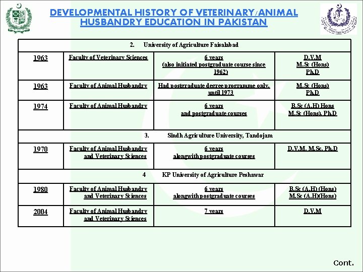 DEVELOPMENTAL HISTORY OF VETERINARY/ANIMAL HUSBANDRY EDUCATION IN PAKISTAN 2. University of Agriculture Faisalabad 1963