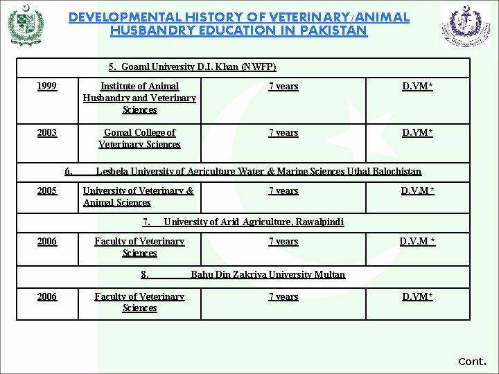 DEVELOPMENTAL HISTORY OF VETERINARY/ANIMAL HUSBANDRY EDUCATION IN PAKISTAN 5. Goaml University D. I. Khan