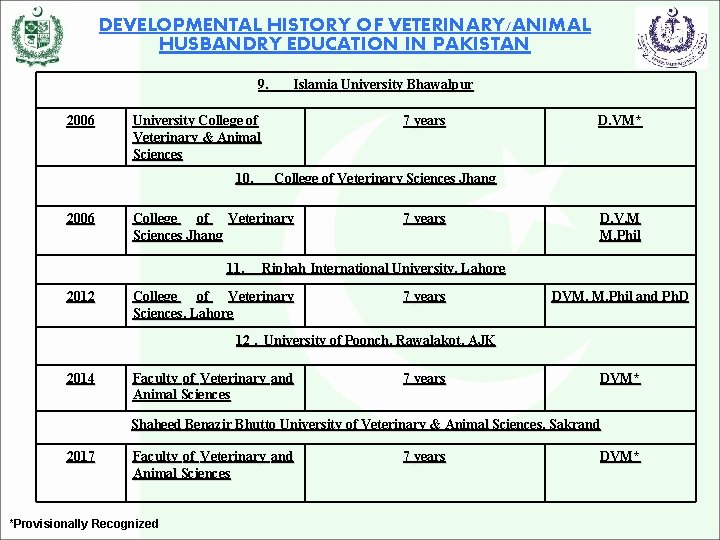 DEVELOPMENTAL HISTORY OF VETERINARY/ANIMAL HUSBANDRY EDUCATION IN PAKISTAN 9. 2006 University College of Veterinary