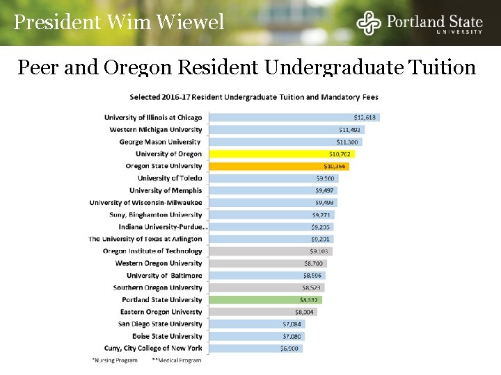 President Wim Wiewel Peer and Oregon Resident Undergraduate Tuition 