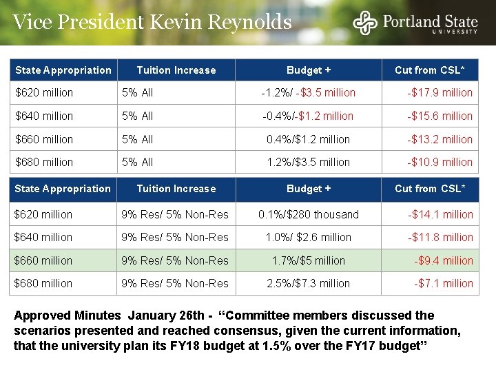 Vice President Kevin Reynolds State Appropriation Tuition Increase Budget + Cut from CSL* $620