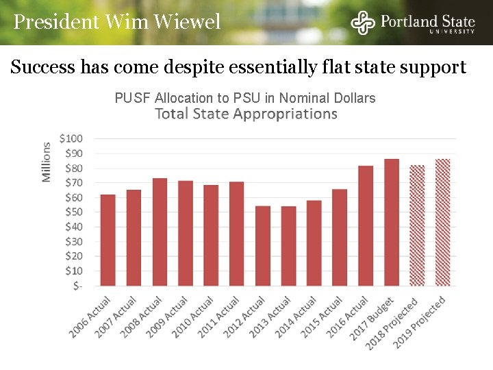 President Wim Wiewel Success has come despite essentially flat state support PUSF Allocation to