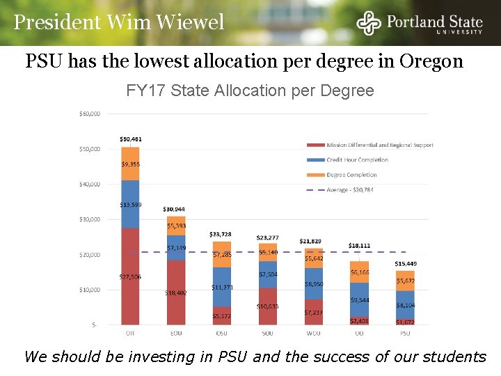 President Wim Wiewel PSU has the lowest allocation per degree in Oregon FY 17