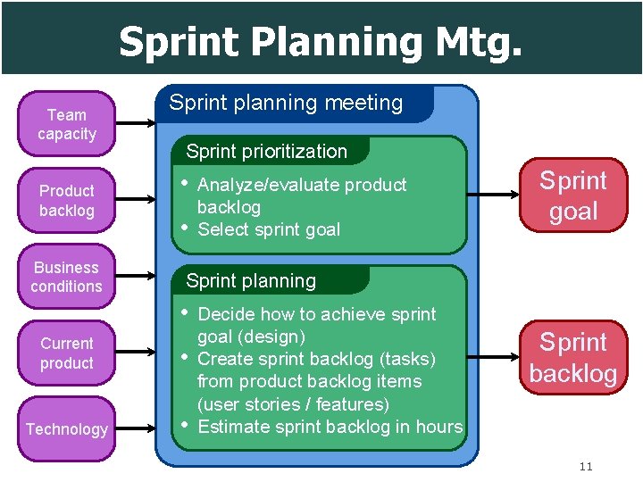 Sprint Planning Mtg. Team capacity Product backlog Business conditions Sprint planning meeting Sprint prioritization