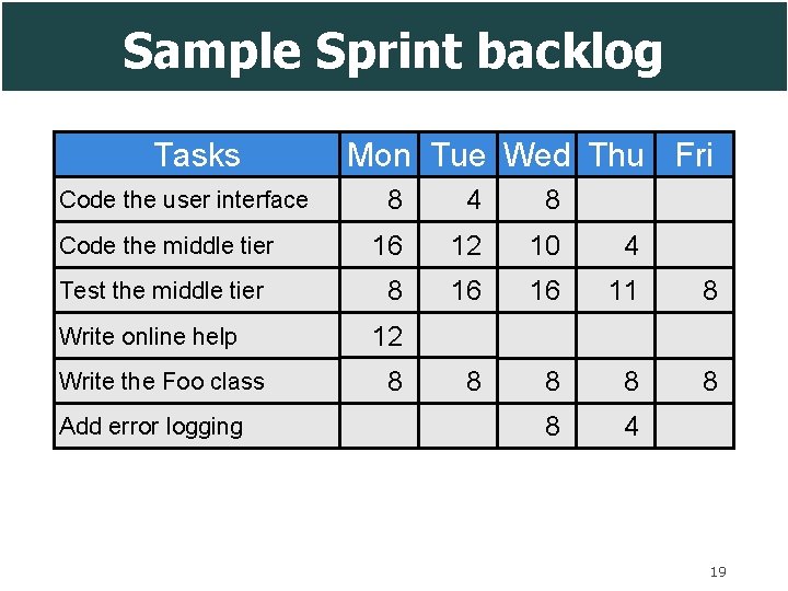 Sample Sprint backlog Tasks Code the user interface Code the middle tier Test the