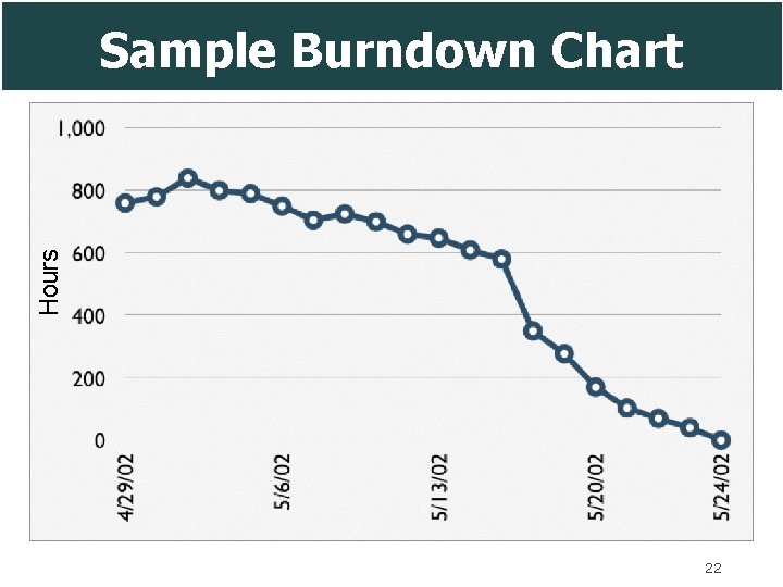 Hours Sample Burndown Chart 22 