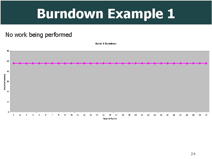 Burndown Example 1 No work being performed 24 