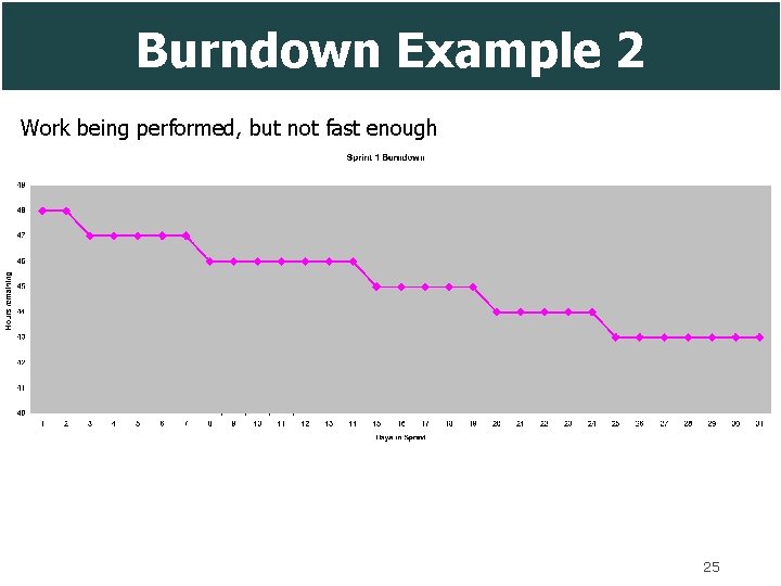 Burndown Example 2 Work being performed, but not fast enough 25 