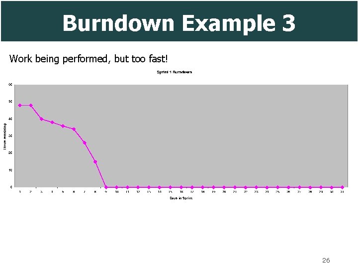 Burndown Example 3 Work being performed, but too fast! 26 