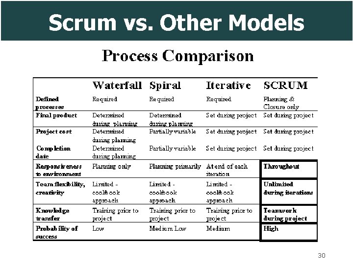 Scrum vs. Other Models 30 