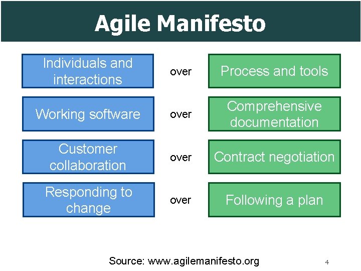 Agile Manifesto Individuals and interactions over Process and tools Working software over Comprehensive documentation