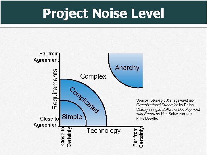 Project Noise Level Complex Co m pl ica te d Simple Technology Source: Strategic