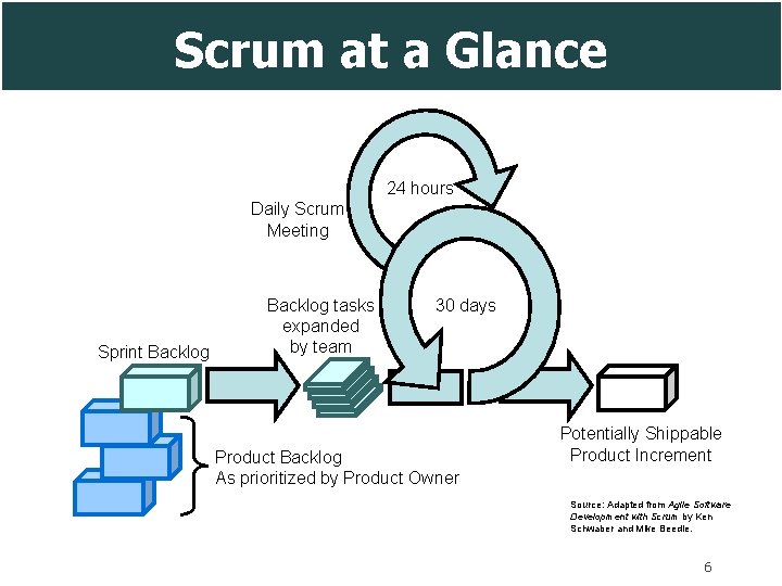 Scrum at a Glance 24 hours Daily Scrum Meeting Sprint Backlog tasks expanded by