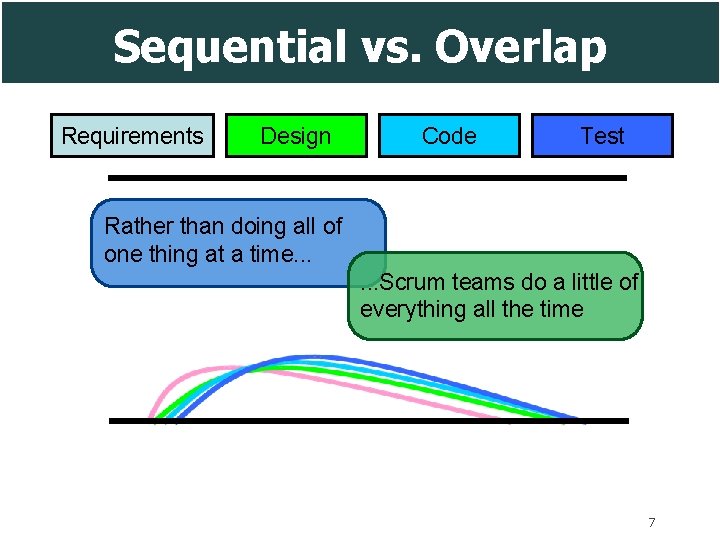 Sequential vs. Overlap Requirements Design Code Test Rather than doing all of one thing
