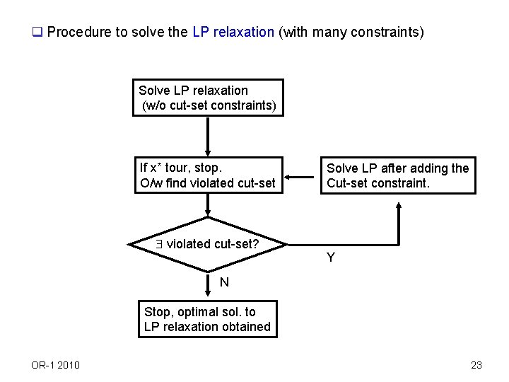 q Procedure to solve the LP relaxation (with many constraints) Solve LP relaxation (w/o