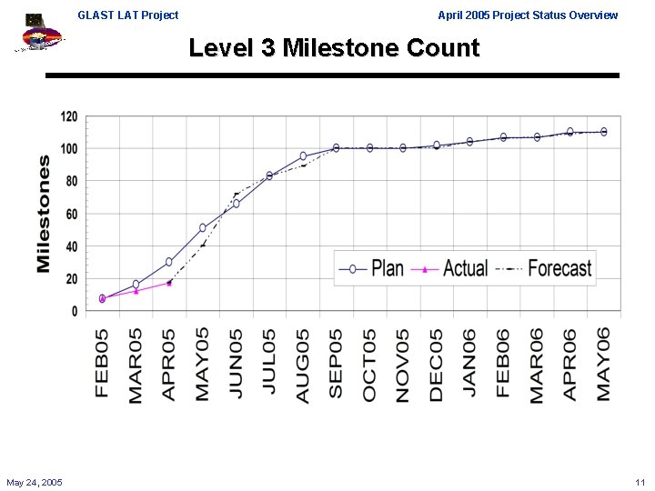 GLAST LAT Project April 2005 Project Status Overview Level 3 Milestone Count May 24,