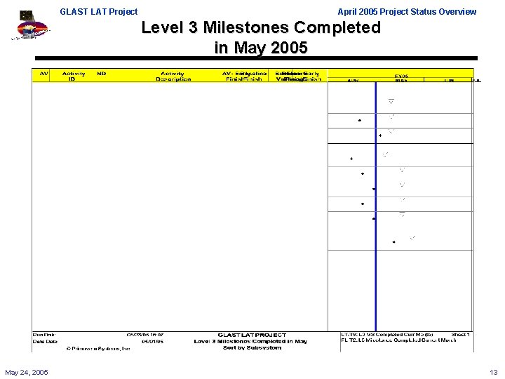 GLAST LAT Project April 2005 Project Status Overview Level 3 Milestones Completed in May