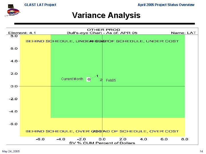 GLAST LAT Project April 2005 Project Status Overview Variance Analysis Current Month May 24,