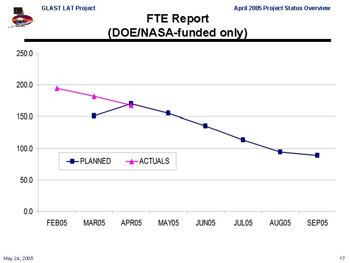 GLAST LAT Project April 2005 Project Status Overview FTE Report (DOE/NASA-funded only) May 24,