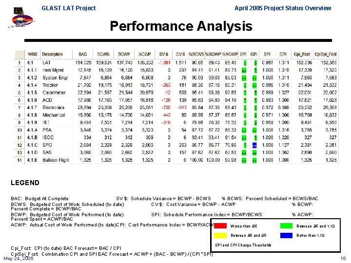 GLAST LAT Project April 2005 Project Status Overview Performance Analysis LEGEND BAC: Budget At