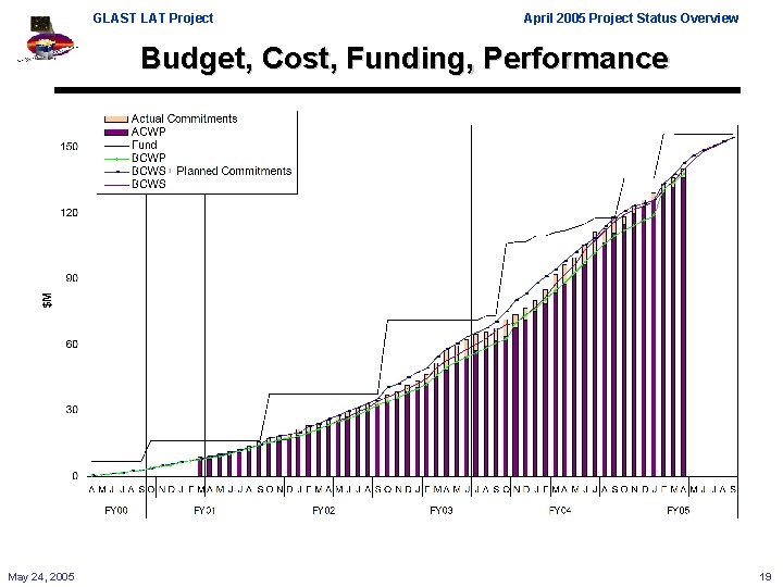 GLAST LAT Project April 2005 Project Status Overview Budget, Cost, Funding, Performance May 24,