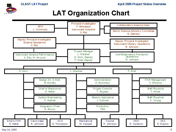 GLAST LAT Project April 2005 Project Status Overview LAT Organization Chart Principal Investigator P.