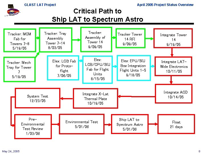 GLAST LAT Project April 2005 Project Status Overview Critical Path to Ship LAT to