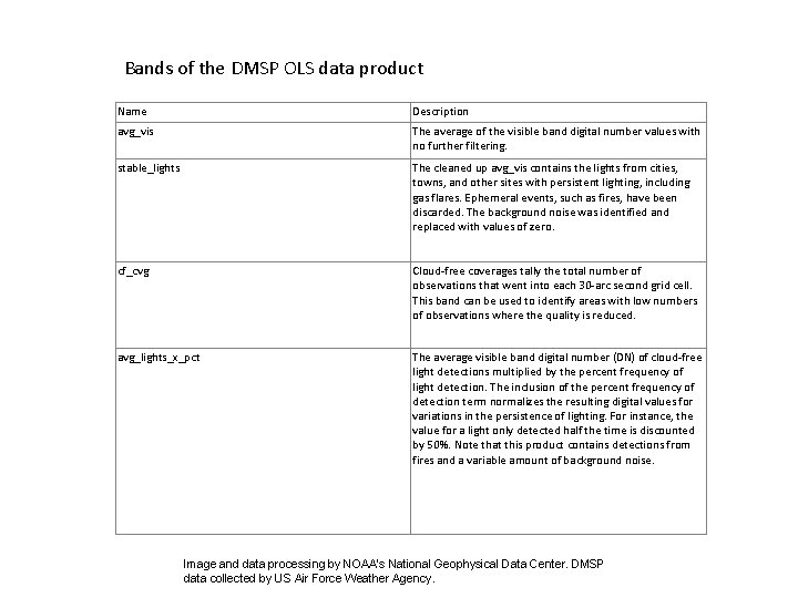 Bands of the DMSP OLS data product Name Description avg_vis The average of the