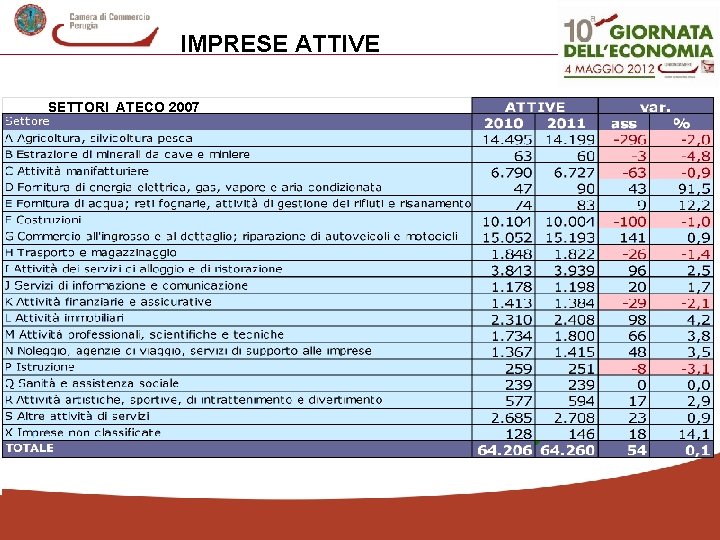 IMPRESE ATTIVE SETTORI ATECO 2007 