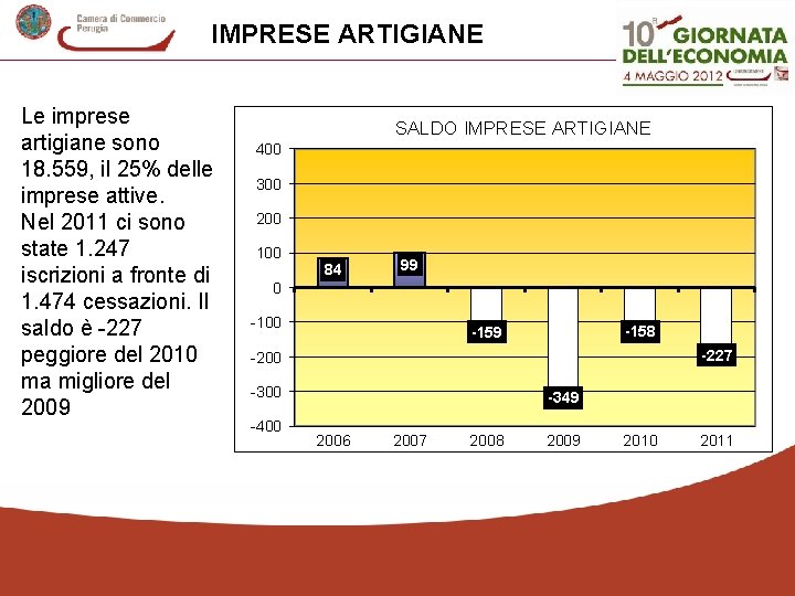 IMPRESE ARTIGIANE Le imprese artigiane sono 18. 559, il 25% delle imprese attive. Nel