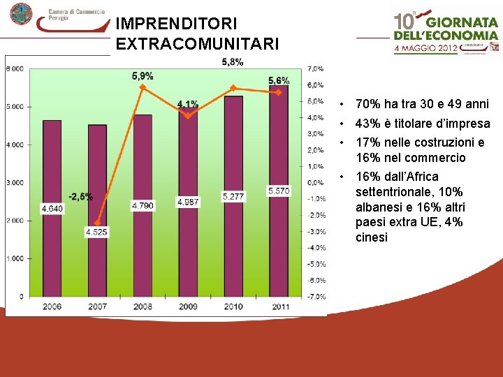 IMPRENDITORI EXTRACOMUNITARI • 70% ha tra 30 e 49 anni • 43% è titolare
