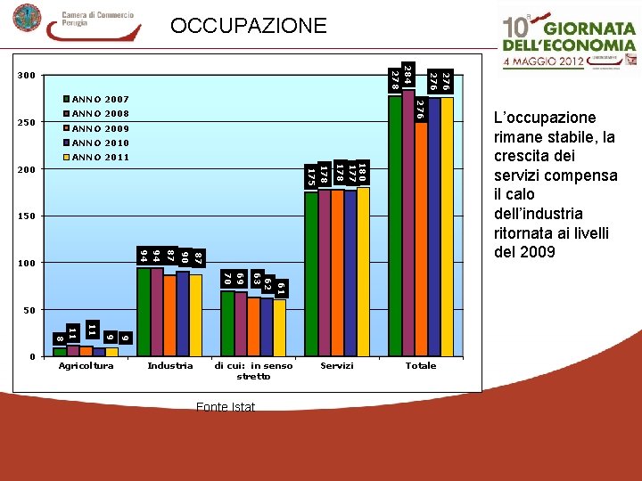 OCCUPAZIONE 250 276 ANNO 2007 276 284 278 300 ANNO 2008 ANNO 2009 ANNO