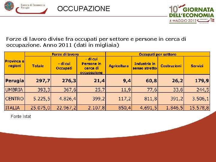 OCCUPAZIONE Forze di lavoro divise fra occupati per settore e persone in cerca di