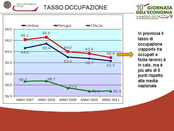 TASSO OCCUPAZIONE 68. 0 Umbria 66. 1 Perugia ITALIA 66. 6 66. 0 64.
