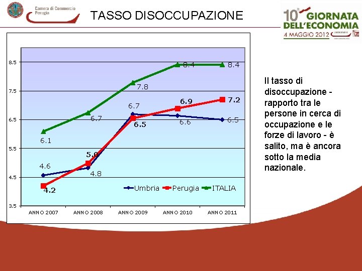 TASSO DISOCCUPAZIONE 8. 5 8. 4 7. 8 7. 5 6. 7 6. 5