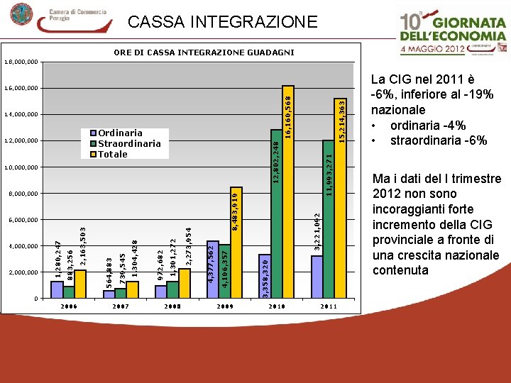 CASSA INTEGRAZIONE ORE DI CASSA INTEGRAZIONE GUADAGNI 18, 000 14, 000 10, 000 0