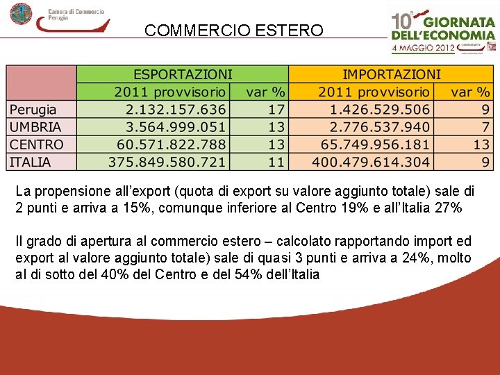 COMMERCIO ESTERO La propensione all’export (quota di export su valore aggiunto totale) sale di