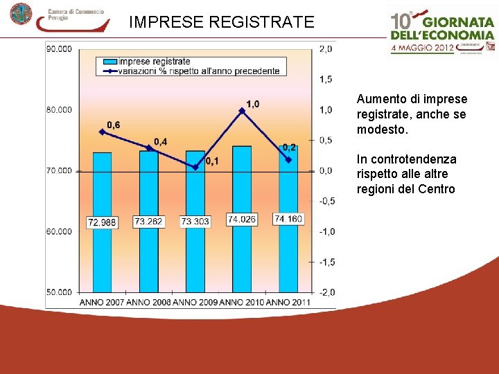 IMPRESE REGISTRATE Aumento di imprese registrate, anche se modesto. In controtendenza rispetto alle altre