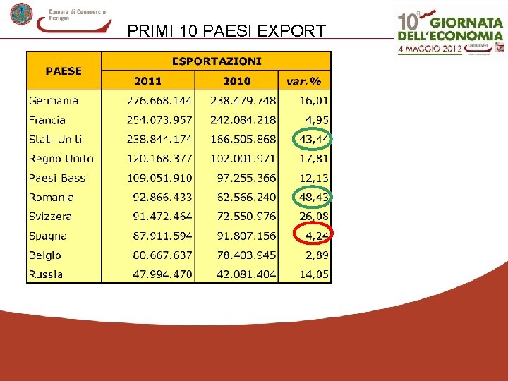 PRIMI 10 PAESI EXPORT 